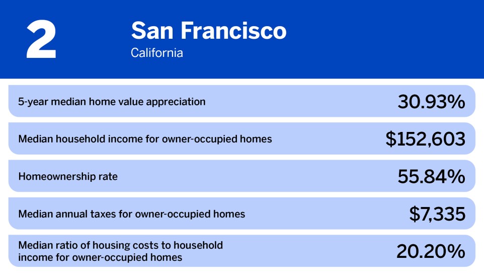 National Mortgage News_worst cities for homeownership_San Francisco_2.jpg
