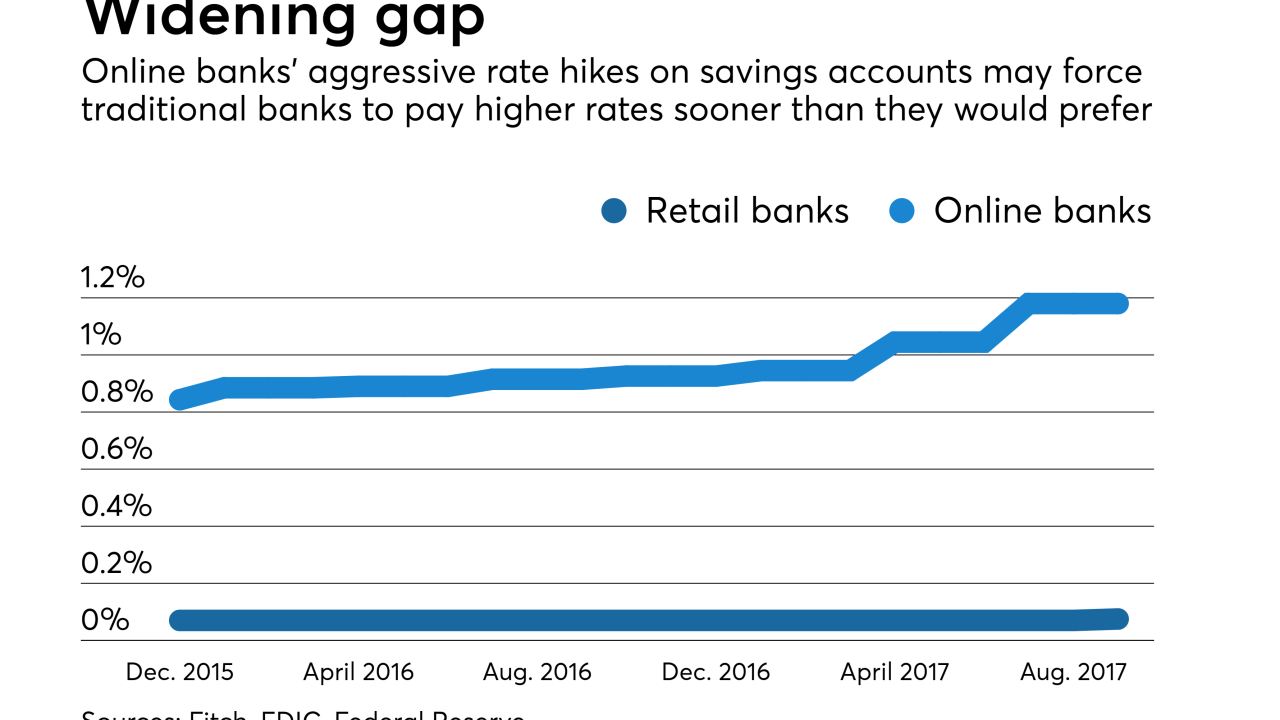 deposit rates chart