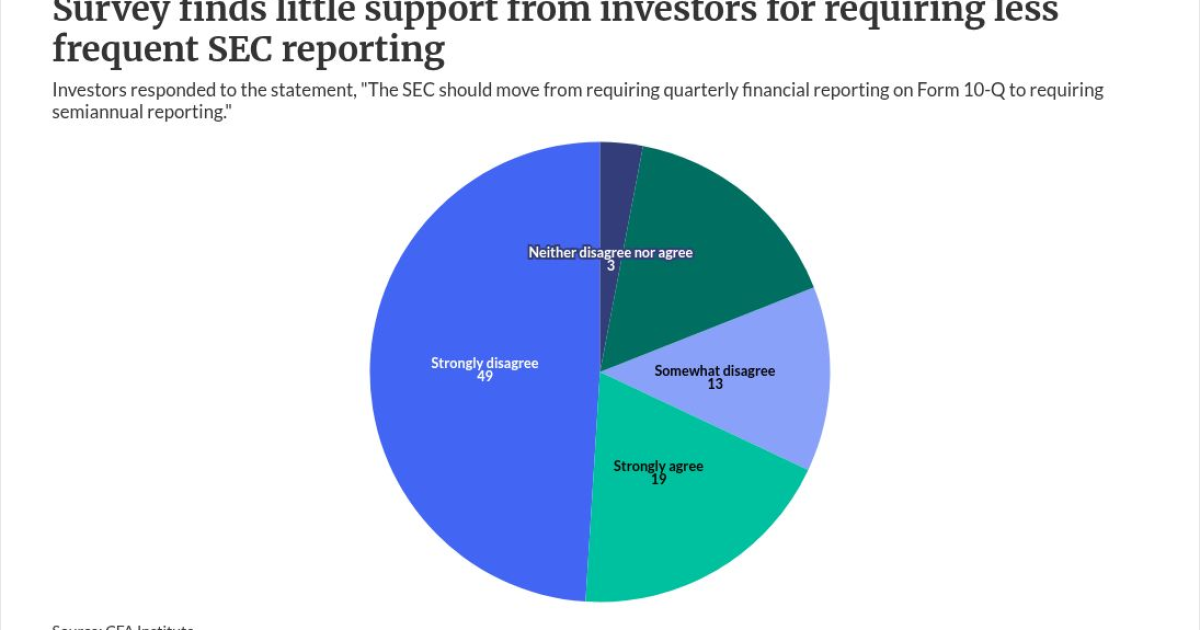 62% of investors oppose SEC proposal to reduce public company quarterly reports 62% of investors oppose SEC proposal to reduce public company quarterly reports