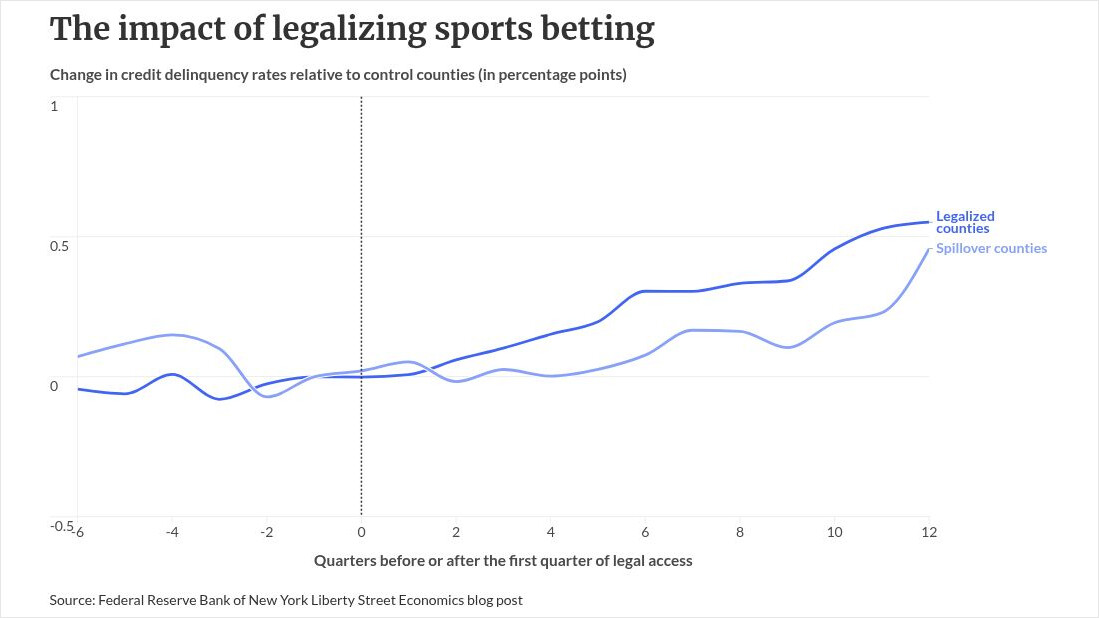 Photo for: Online betting has major impacts on bank customers' behavior