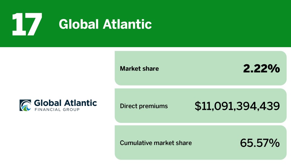 Digital Insurance_20 insurers with the largest annuity market share__17.jpg
