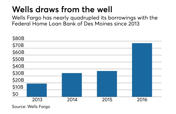 Chart of Home Loan Bank advances by Wells Fargo