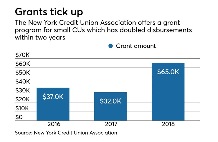 CUJ 030619-NYCUA grants.jpeg