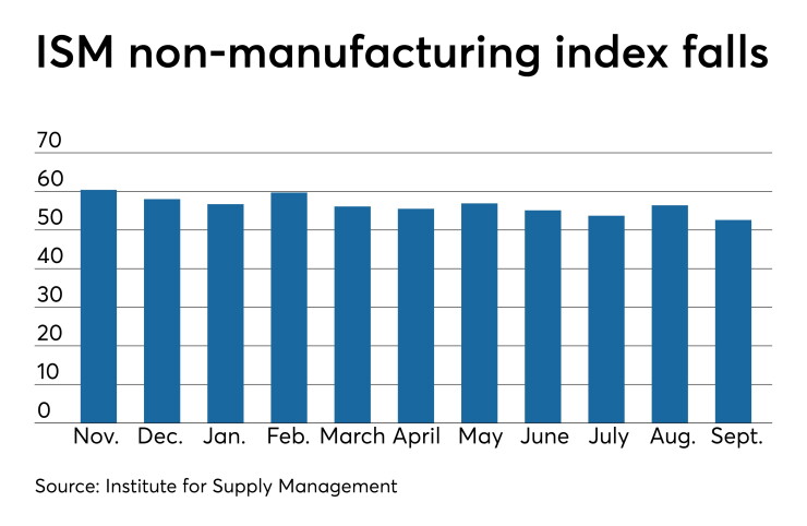 Institute for Supply Management non-manufacturing index