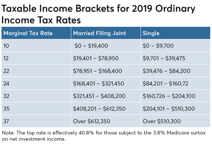 How Roth IRA conversions can escalate capital gains taxes Ed Slott 2