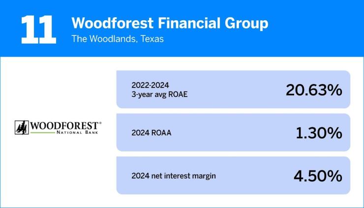 11. Woodforest National Group