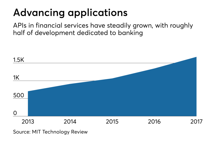 api-financial-services-growth