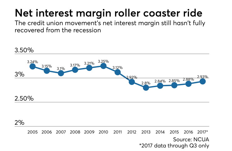 Net interest margins from 2005-2017