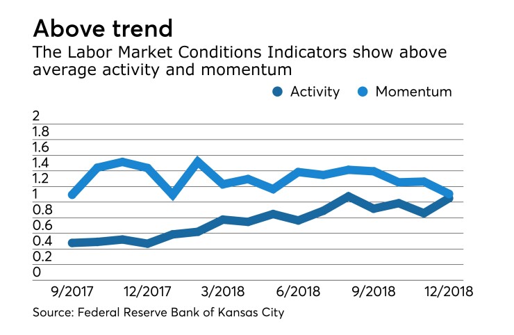 Federal Reserve Bank of Kansas City Labor Market Conditions Indicators