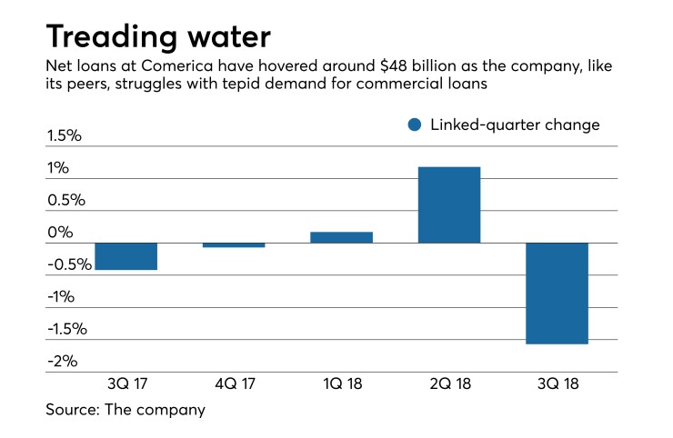 linked-quarter change in lending at Comerica