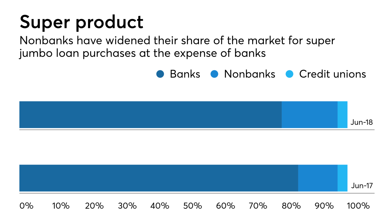 Nonbanks have widened their share of the market for super jumbo loan purchases at the expense of banks
