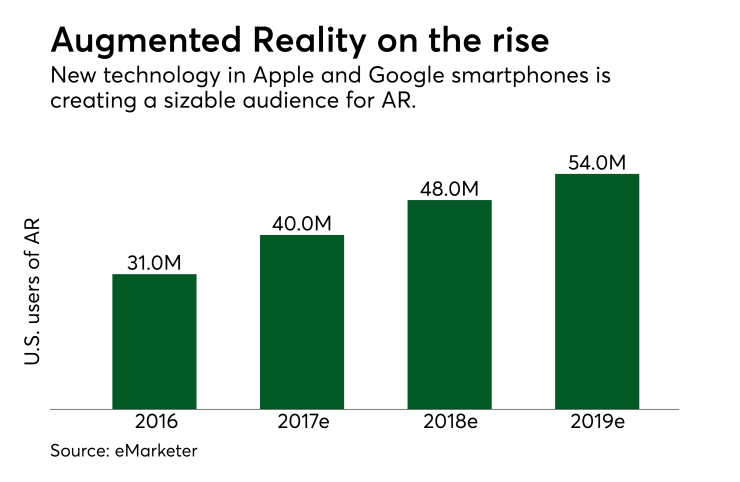 Chart: Augmented reality on the rise