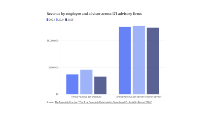 Revenue by employee and advisor across 173 advisory firms