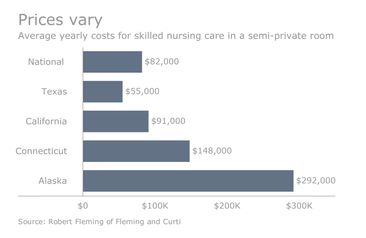 Costs_vary_for_nursing_home_semiprivate_room.png