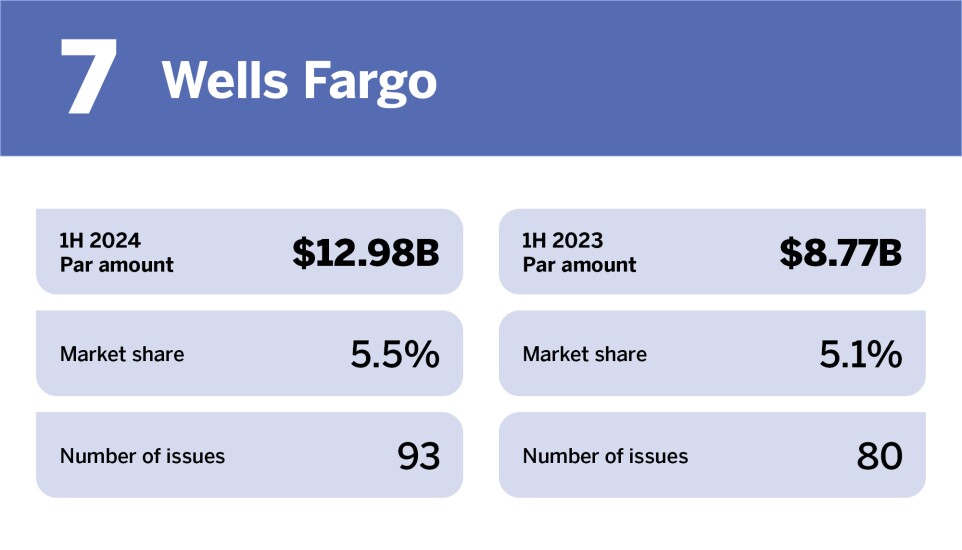 Bond Buyer_Top underwriters in H1 2024__7.jpg