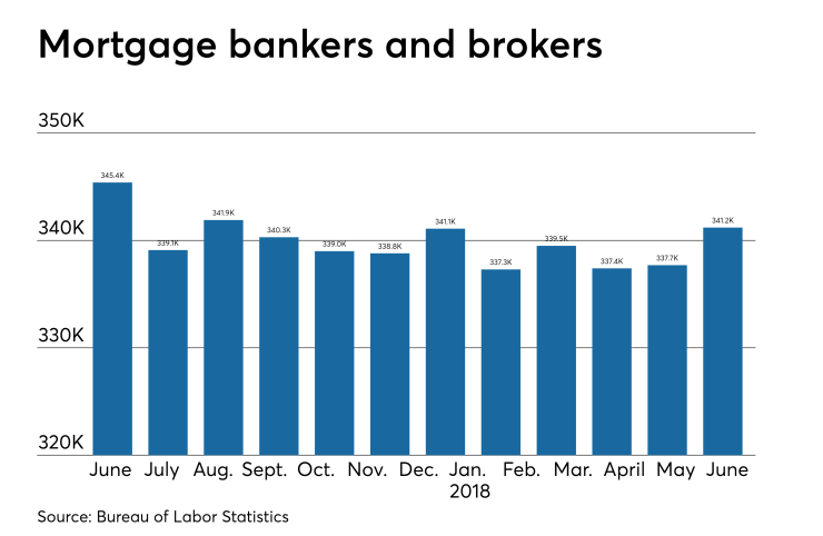 Nonbank mortgage employment rises