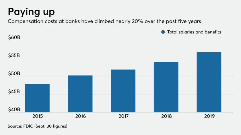 Salary and benefits at banks