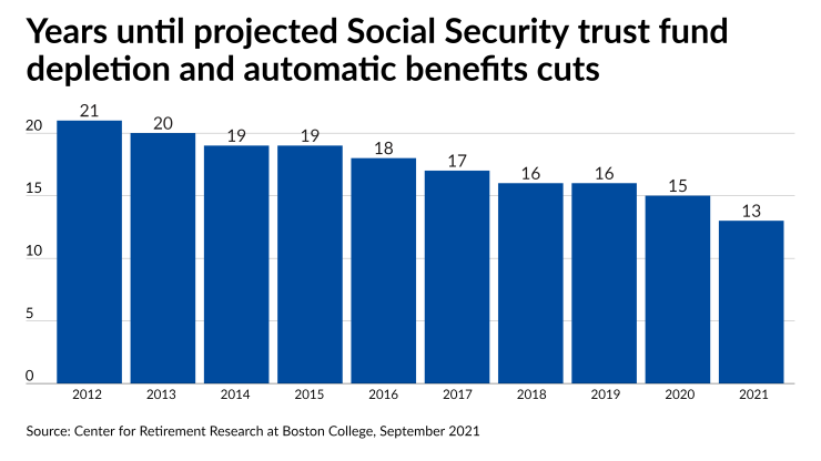 Years until projected Social Security trust fund depletion and automatic benefit cuts