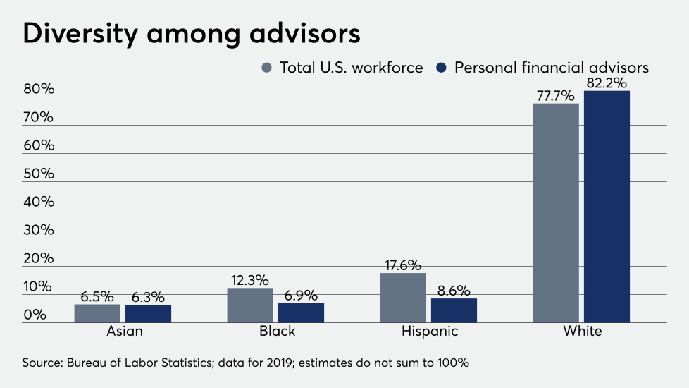 fp_08_21_2020 diversity among financial advisors Bureau of Labor Statistics.png