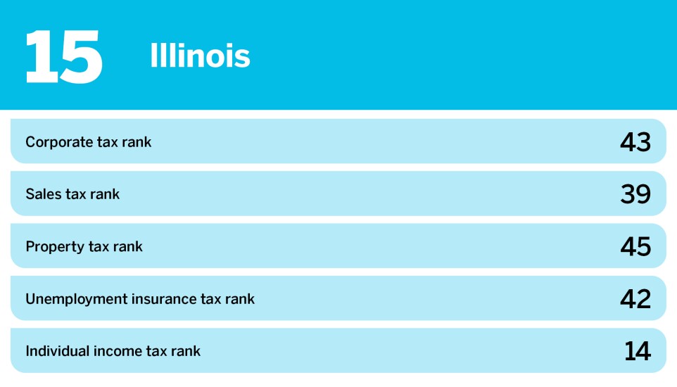 Accounting Today_20 states with the worst business tax environment_Illinois_15.jpg