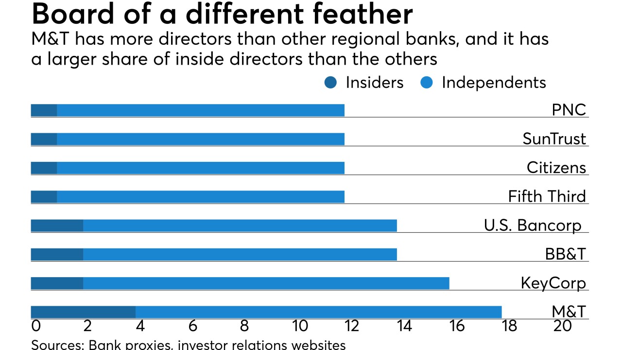 Breakdown of independent, inside directors at eight regional banks.