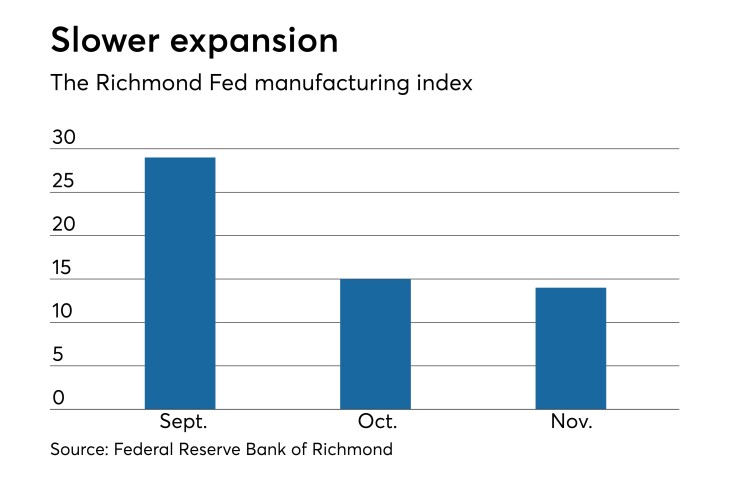Federal Reserve Bank of Richmond manufacturing business activity survey