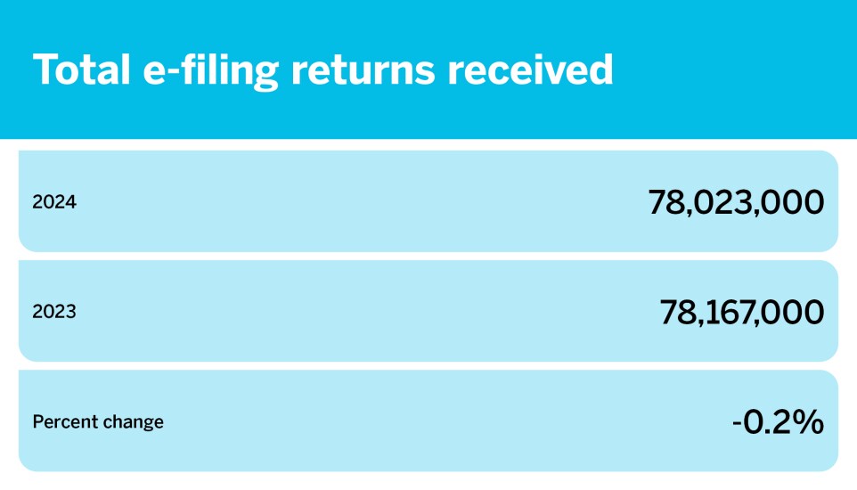 Tax season so far by the numbers_March 22_Total e-filing returns received _3.jpg