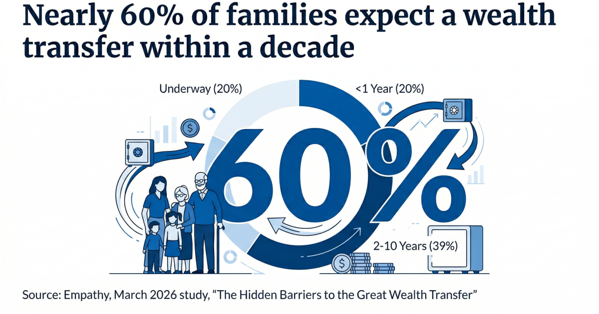 With trillions in motion, just 44% of advisors feel prepared With trillions in motion, just 44% of advisors feel prepared