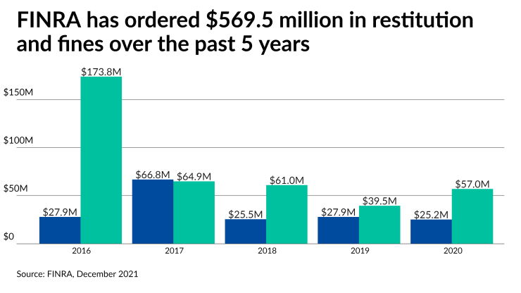 FINRA has ordered $569.5 million in restitution and fines over the past 5 years