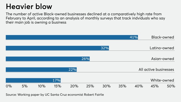 Decline in Black-owned businesses.
