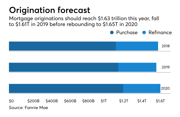 Origination forecast