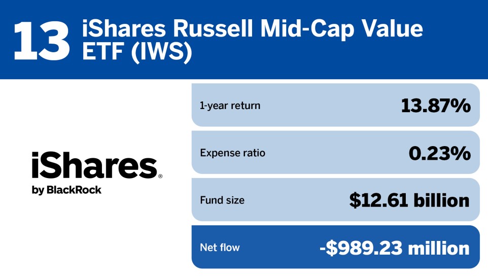 FP_20 ETFs with the largest outflows in April_13.jpg