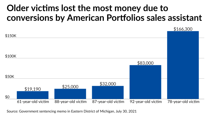 Older victims lost the most money due to conversions by American Portfolios sales assistant