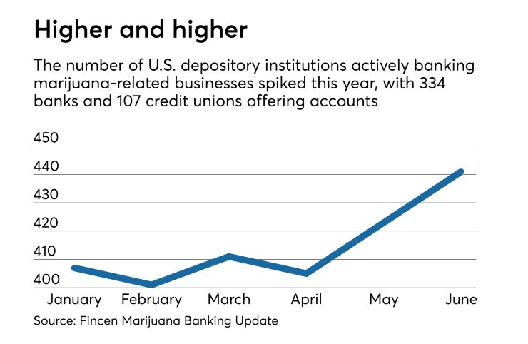 Number of banks and credit unions offering accounts to marijuana related businesses, as of June 2018