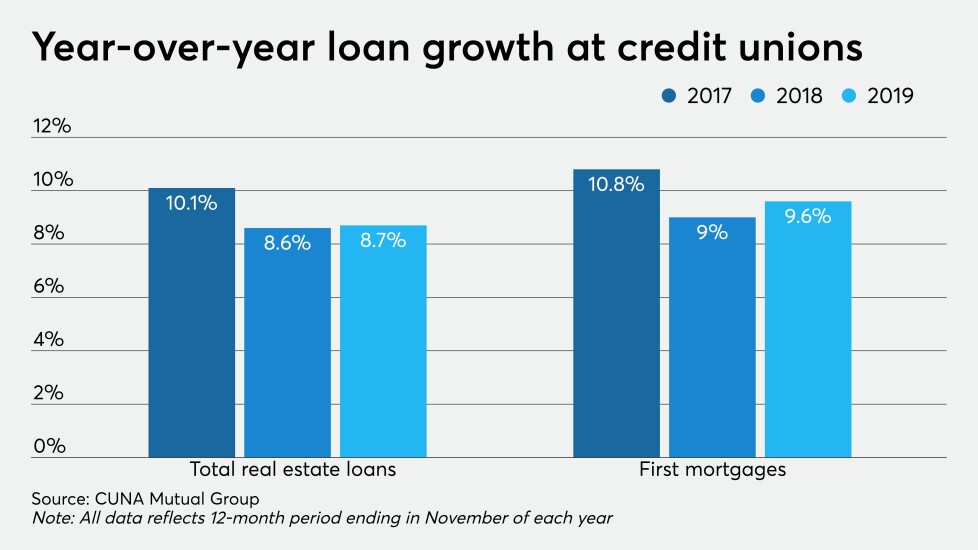 CUJ 012720 - mortgage loan growth.jpeg