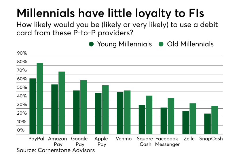 Chart: Millennials have little loyalty to FIs