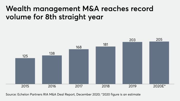 Wealth management M&A reaches record volume for 8th straight year