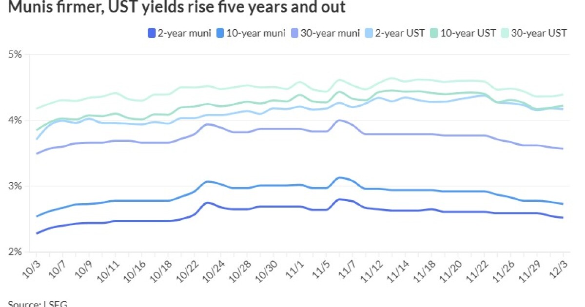 Munis improve amid heavy new-issue slate Munis improve amid heavy new-issue slate