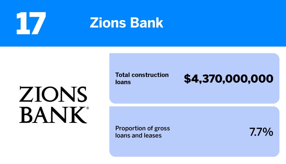 American Banker_20 US banks with the most construction loans_Zions Bank_17.jpg