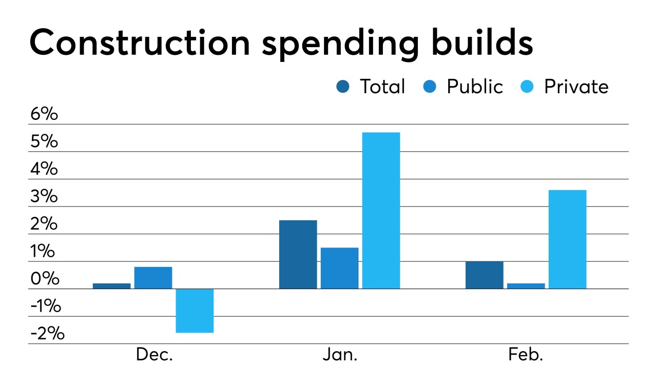 Construction spending