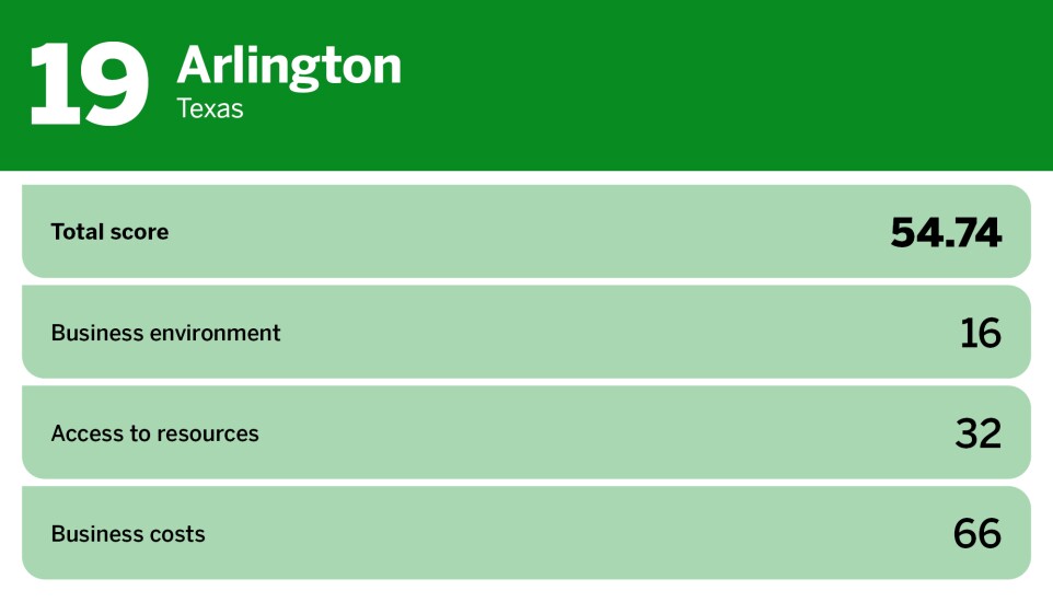 Digital Insurance_best large cities to start a business_Arlington_19.jpg