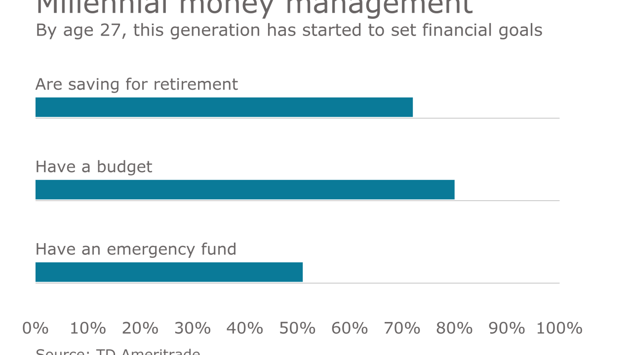 millennial financial wellness chart