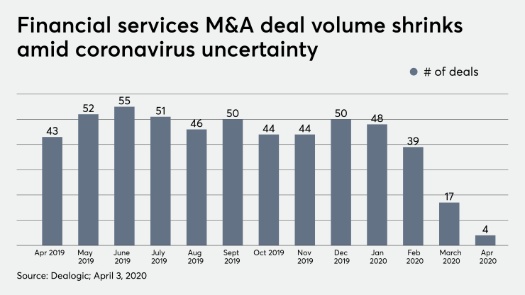 Financial services M&A deal volume shrinks amid coronavirus uncertainty 4/3/20