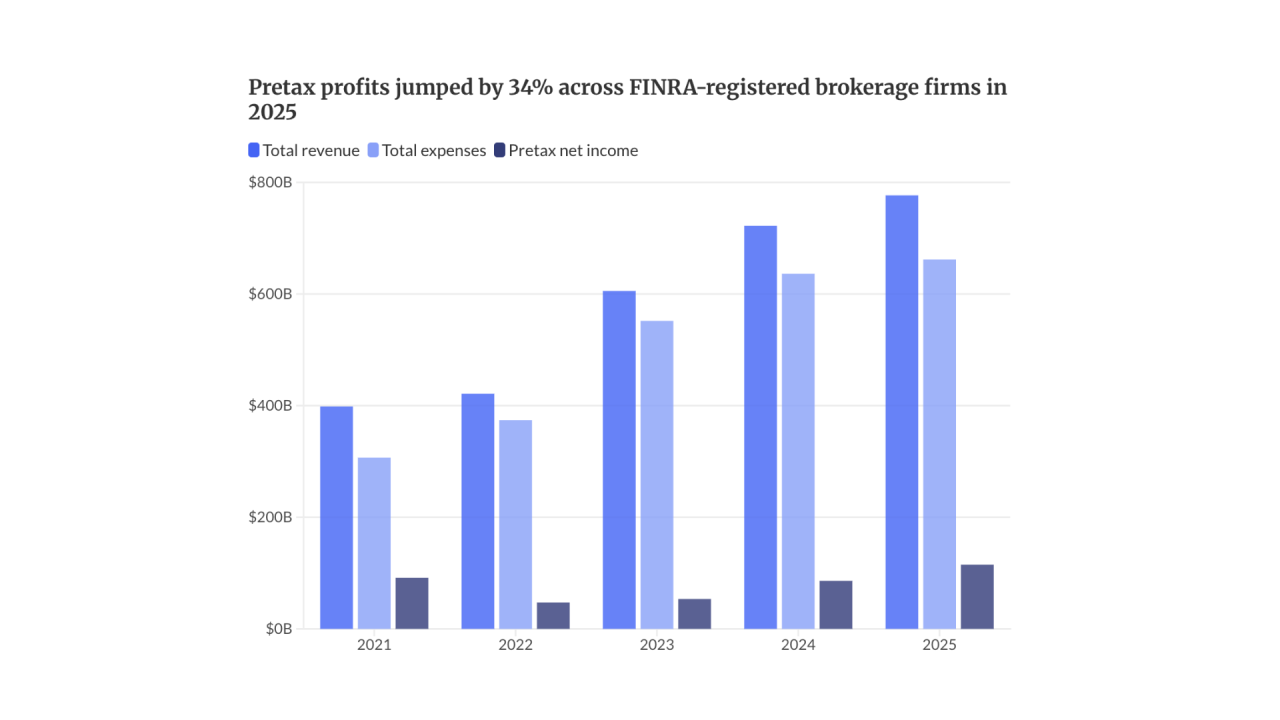 A bar chart tracking revenue, expenses and pretax profits across FINRA-registered firms has the headline, "Pretax profits jumped by 34% across FINRA-registered brokerage firms in 2025"