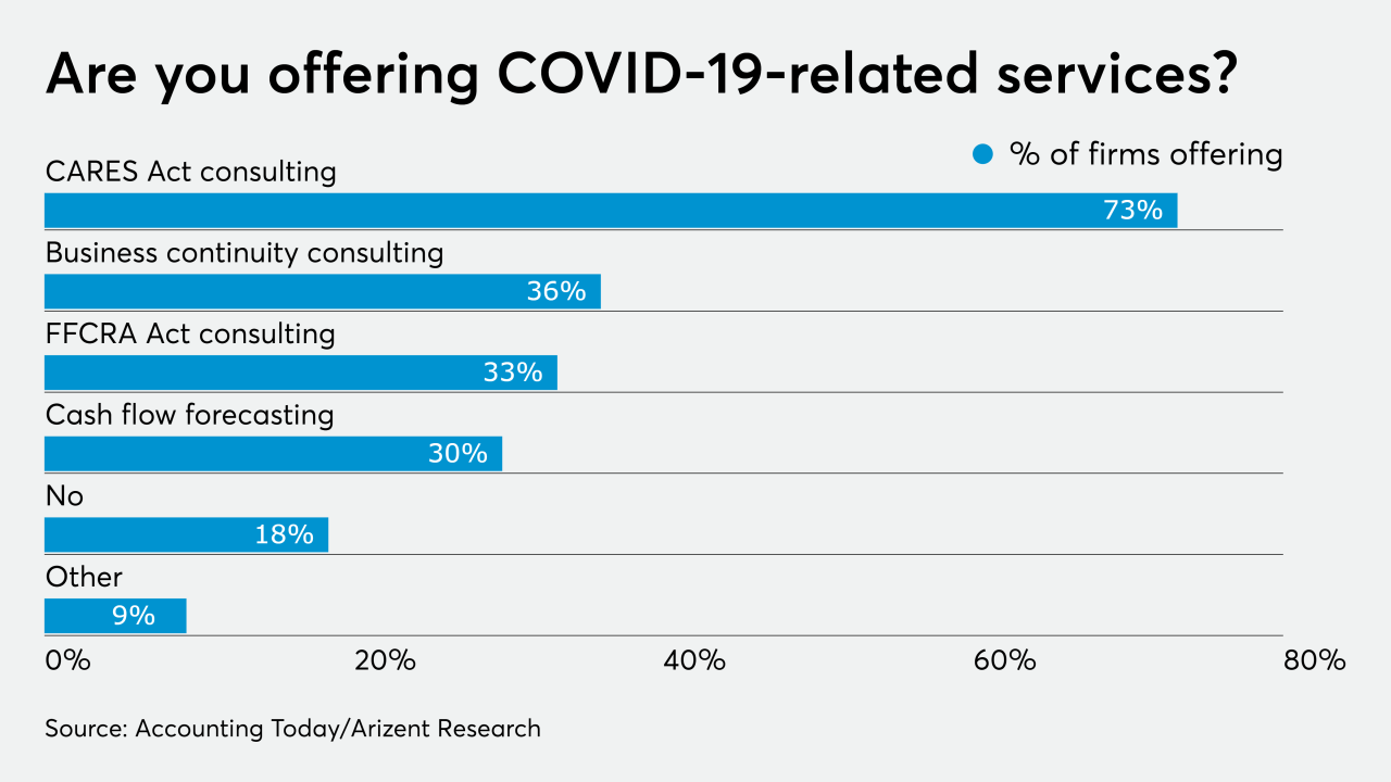 AT-042420- Coronavirus Services offered GRAPH