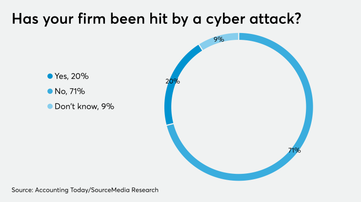 AT-090419-Firms hit by cyberattacks 2019 CHART