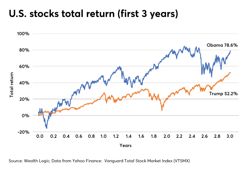 U.S. stocks total return-Barack Obama-Donald Trump