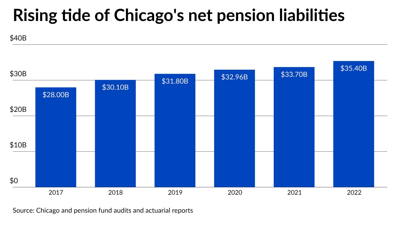 A bar chart of Chicago's pension liabilities