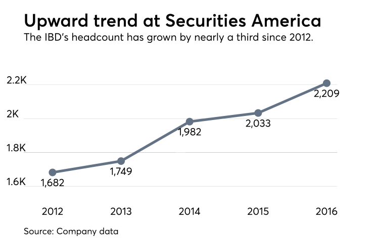 Securities America headcount