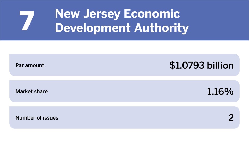 Education bonds The 10 largest issuers of the year_New Jersey Economic Development Authority_7.jpg